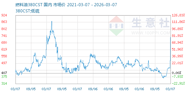 燃料油380CST走势图