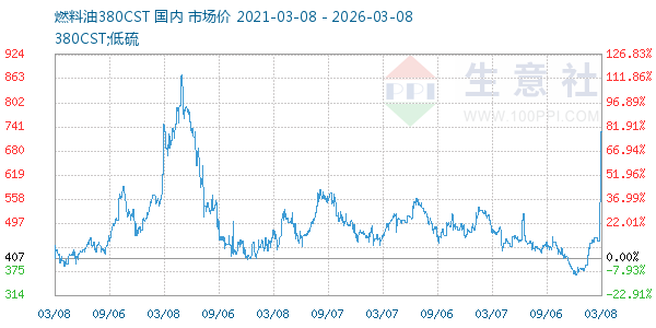 燃料油380CST走势图