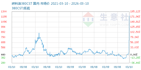 燃料油380CST走势图