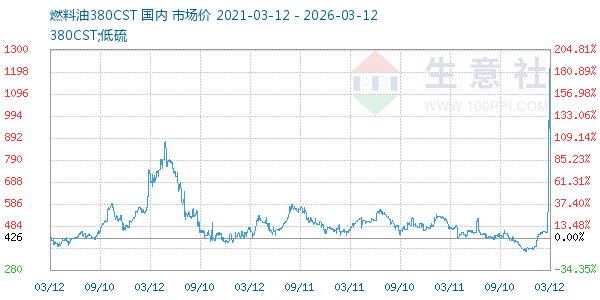燃料油380CST走势图