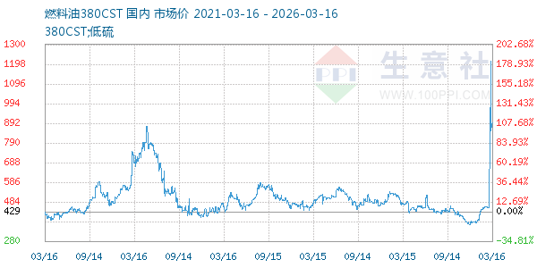 燃料油380CST走势图