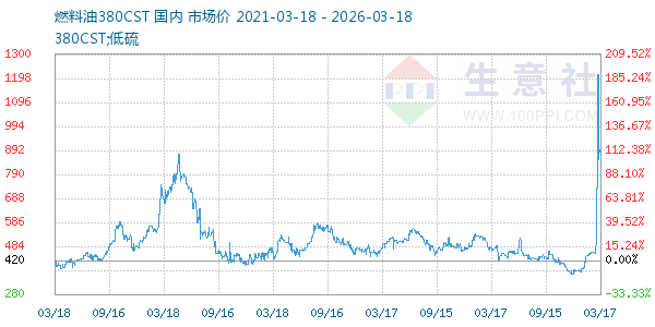 燃料油380CST走势图