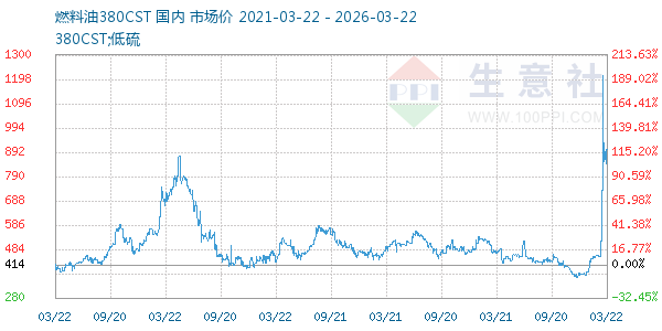 燃料油380CST走势图