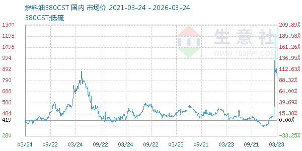 燃料油380CST走势图
