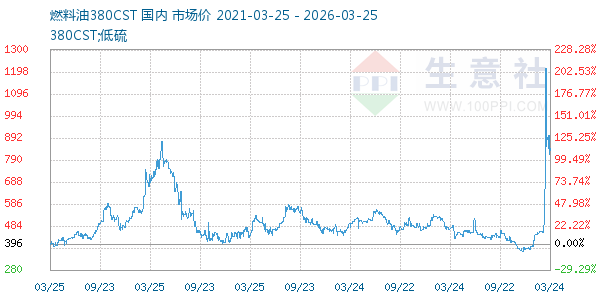 燃料油380CST走势图