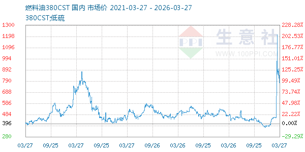 燃料油380CST走势图