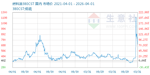 燃料油380CST走势图
