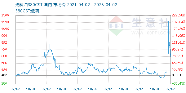 燃料油380CST走势图