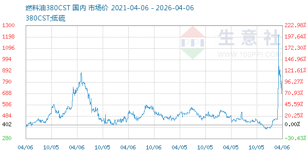 燃料油380CST走势图