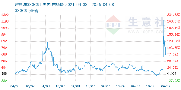燃料油380CST走势图
