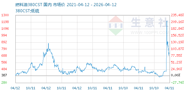 燃料油380CST走势图