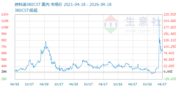 燃料油380CST走势图
