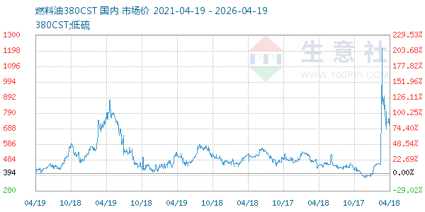 燃料油380CST走势图