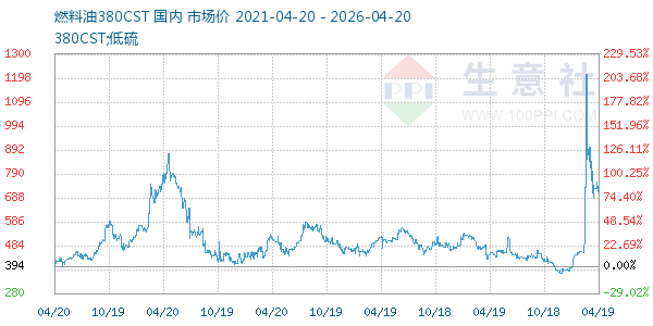 燃料油380CST走势图