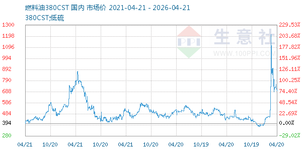 燃料油380CST走势图