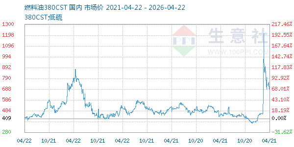 燃料油380CST走势图