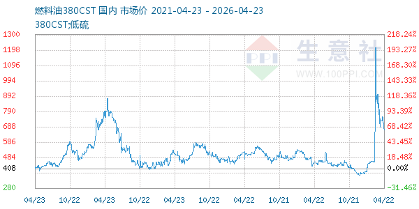 燃料油380CST走势图