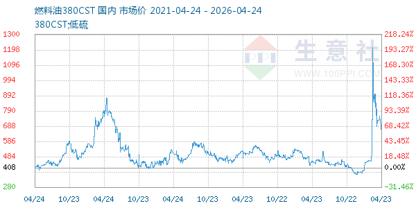燃料油380CST走势图
