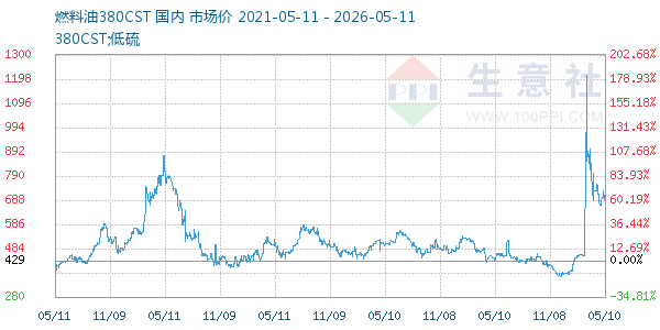 燃料油380CST走势图