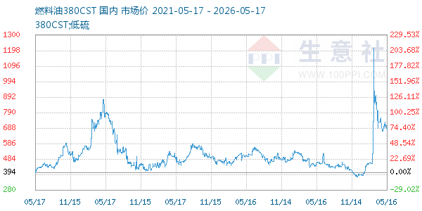 燃料油380CST走势图
