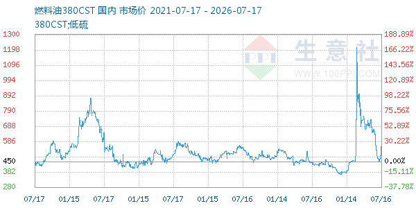 燃料油380CST走势图