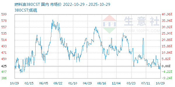 燃料油380CST走势图