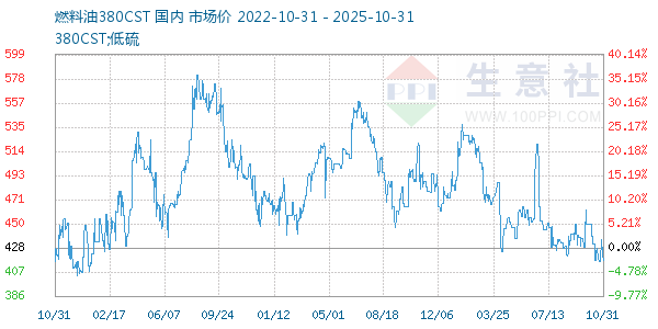 燃料油380CST走势图