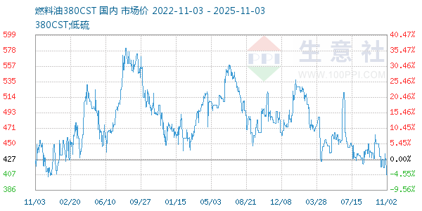 燃料油380CST走势图