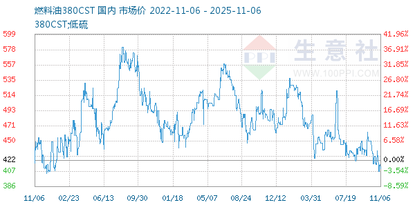 燃料油380CST走势图