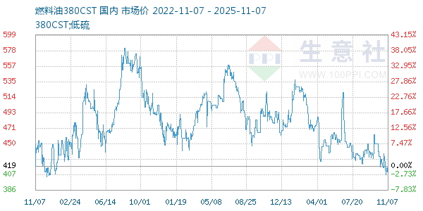 燃料油380CST走势图