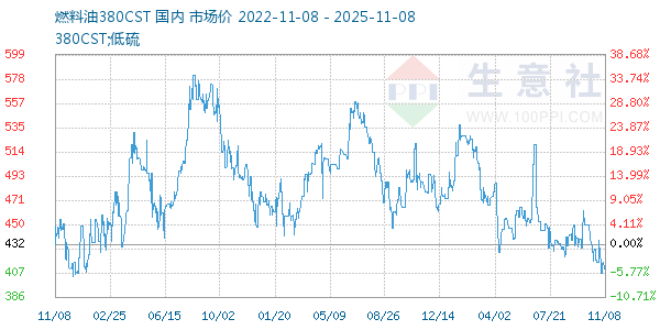 燃料油380CST走势图
