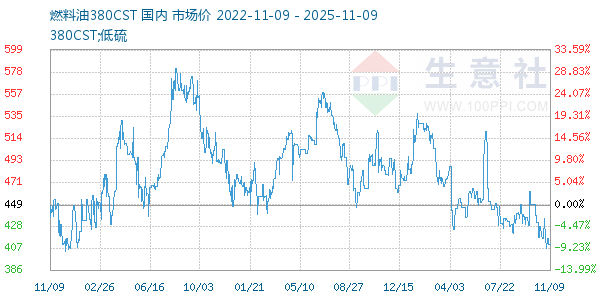 燃料油380CST走势图
