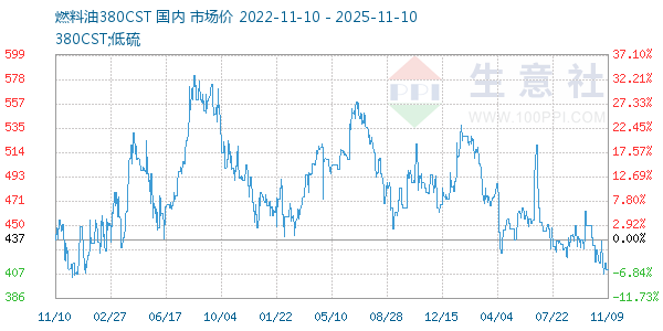 燃料油380CST走势图