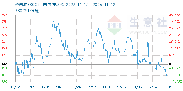 燃料油380CST走势图