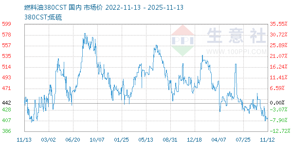 燃料油380CST走势图