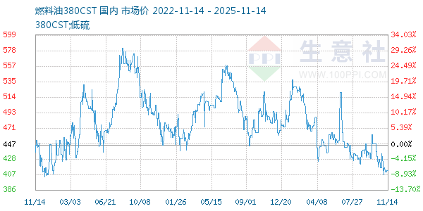 燃料油380CST走势图