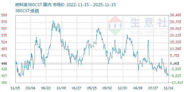 燃料油380CST走势图