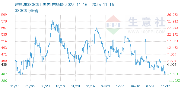 燃料油380CST走势图