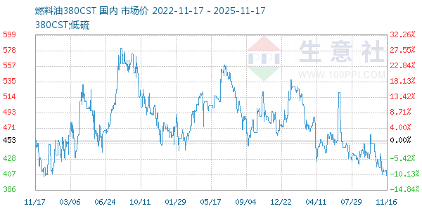 燃料油380CST走势图