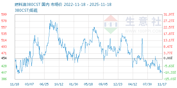 燃料油380CST走势图