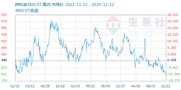 燃料油380CST走势图