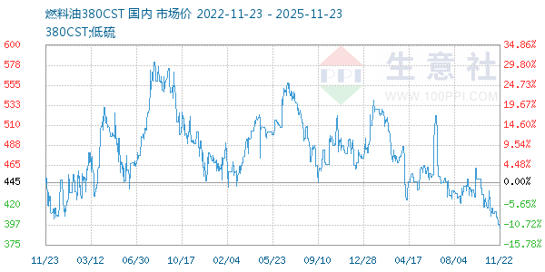 燃料油380CST走势图
