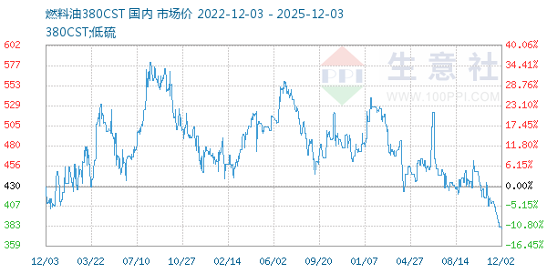 燃料油380CST走势图