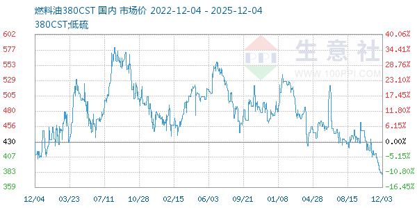 燃料油380CST走势图