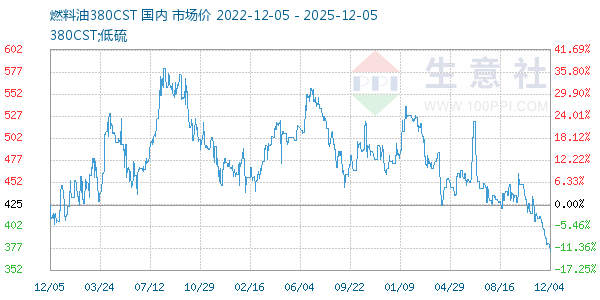 燃料油380CST走势图