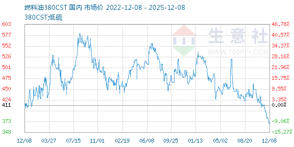 燃料油380CST走势图