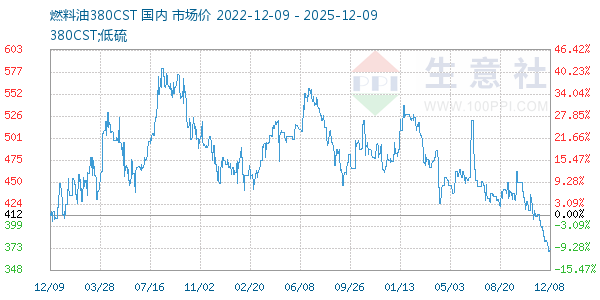 燃料油380CST走势图