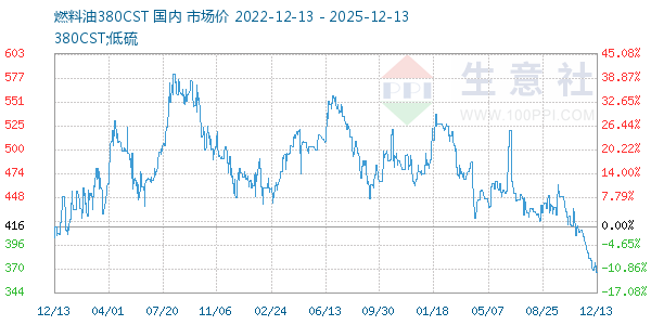 燃料油380CST走势图