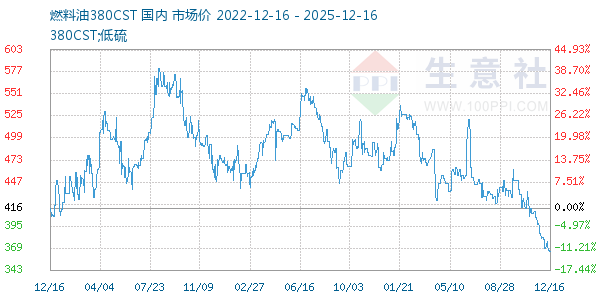 燃料油380CST走势图