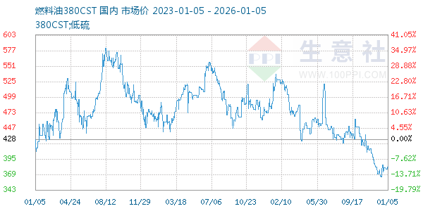 燃料油380CST走势图